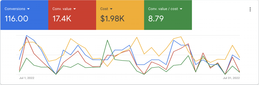 Google Ads Results for Escape Rooms