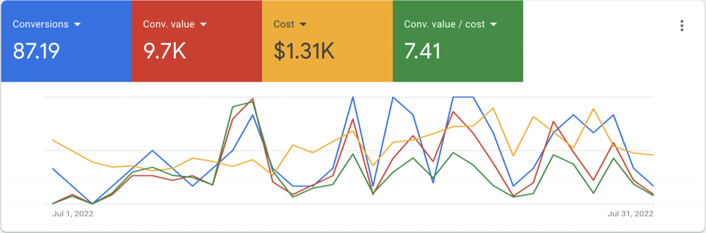 Google Ads Results for Escape Rooms